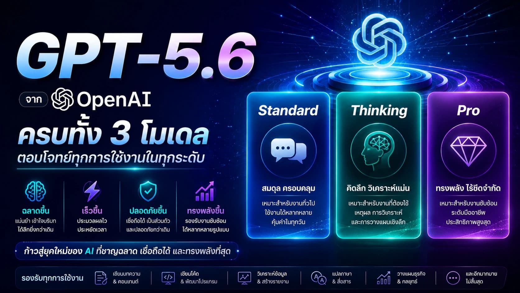 GPT-5.6 จาก OpenAI ครบทั้ง 3 โมเดล: Standard, Thinking และ Pro ที่ปฏิวัติการเขียนโค้ดและ AI Agent ในปี 2026